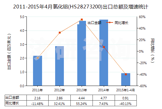 2011-2015年4月氯化鋁(HS28273200)出口總額及增速統(tǒng)計